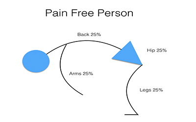 The importance of finding the true stressor for your ‘Slipped Disc’